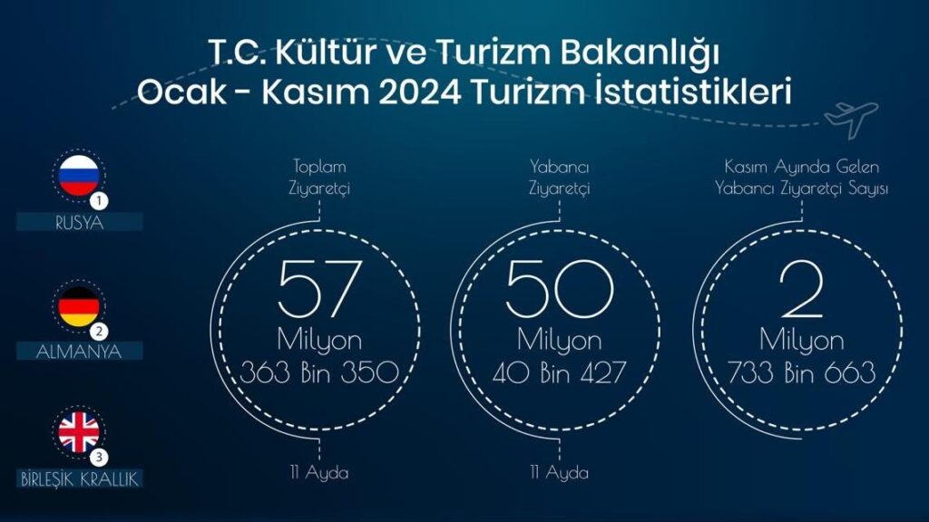 Türkiye 11 ayda 57 milyon ziyaretçi ağırladı