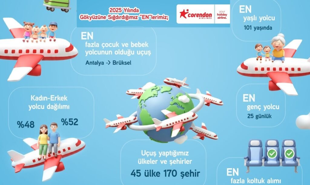 Corendon 45 ülke 170 şehirde 10 milyon yolcu taşıdı!